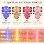 Light therapy device with four light modes for different skin goals, shown with a cross-section of skin layers.