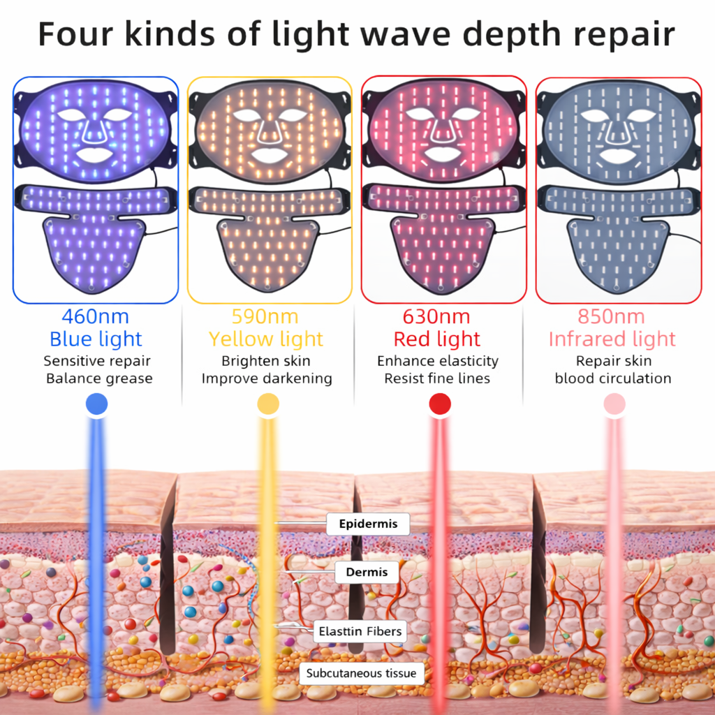 Diagram of four types of light wave depth repair with corresponding wavelengths and skin effects.